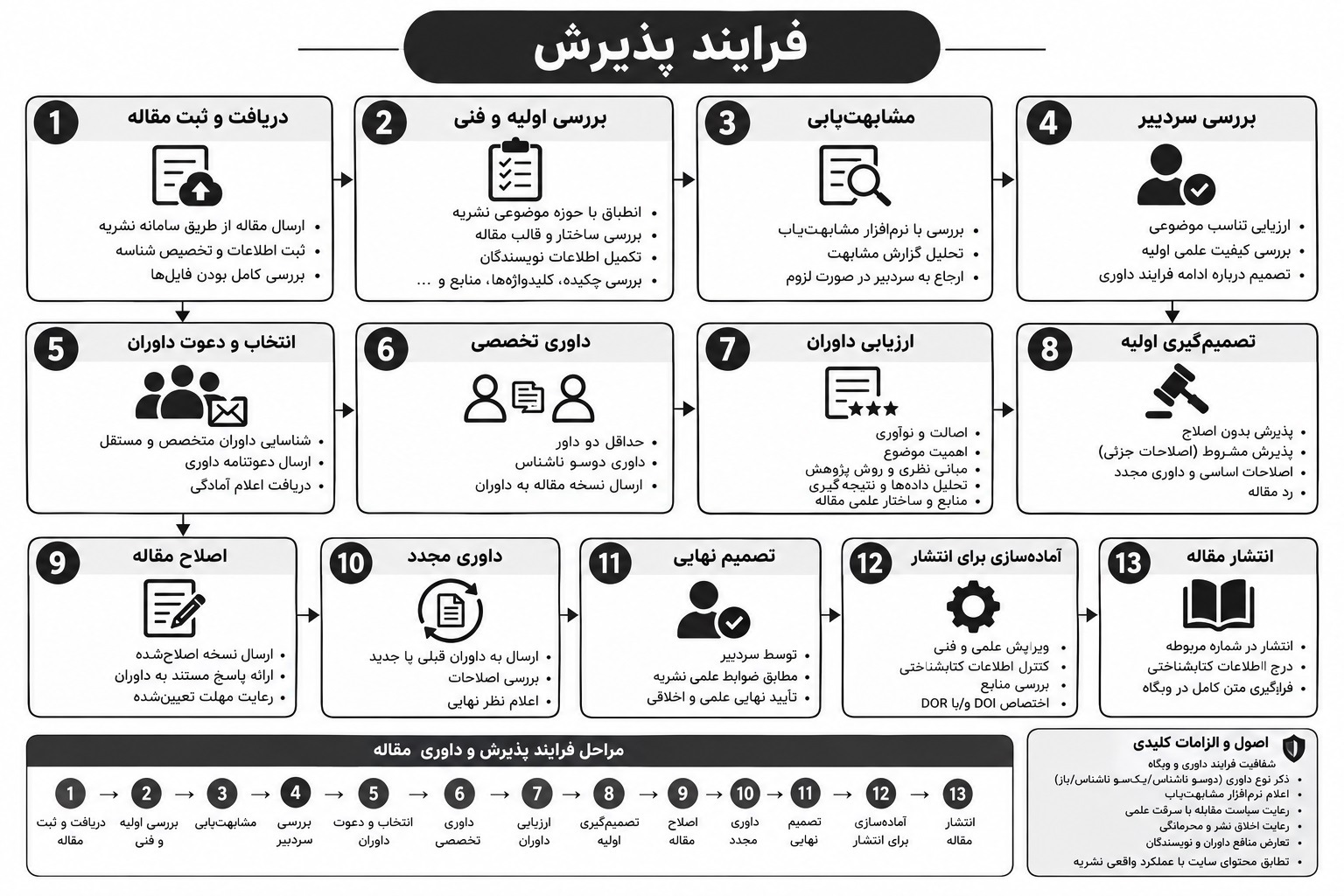 فرآیند پذیرش مقاله